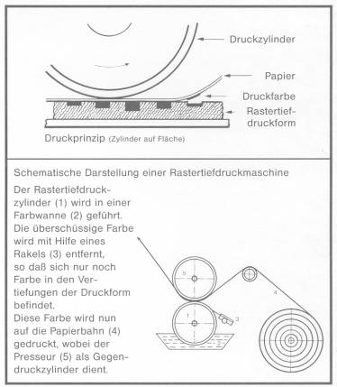 Das Druckverfahren des Rastertiefdrucks (Druckprinzip)