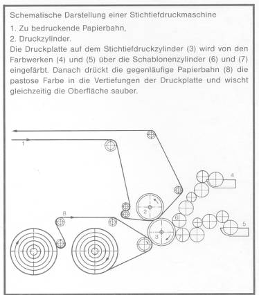 Das Druckverfahren des Stichtiefdrucksdrucks (Druckprinzip)