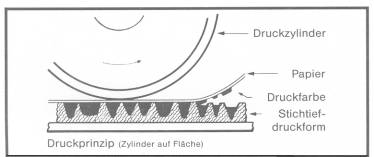 Das Druckverfahren des Offsetdrucks (Druckprinzip)