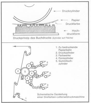 Das Druckverfahren des Letterset (Druckprinzip)